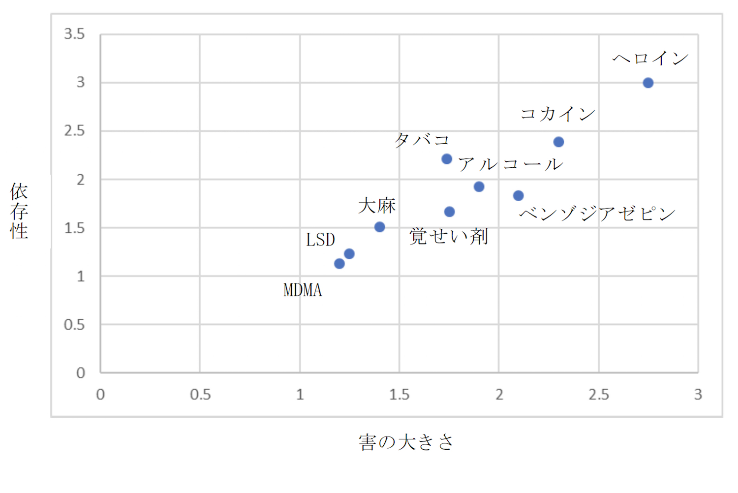 依存症グラフ